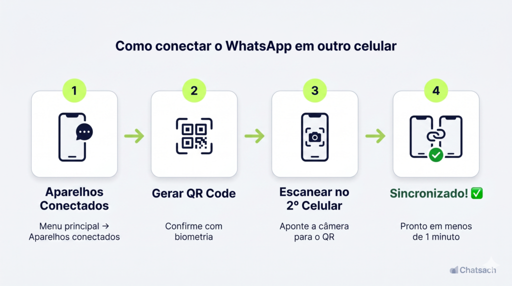 Passo a passo visual de como conectar aparelhos no whatsapp business pelo menu aparelhos conectados no Android