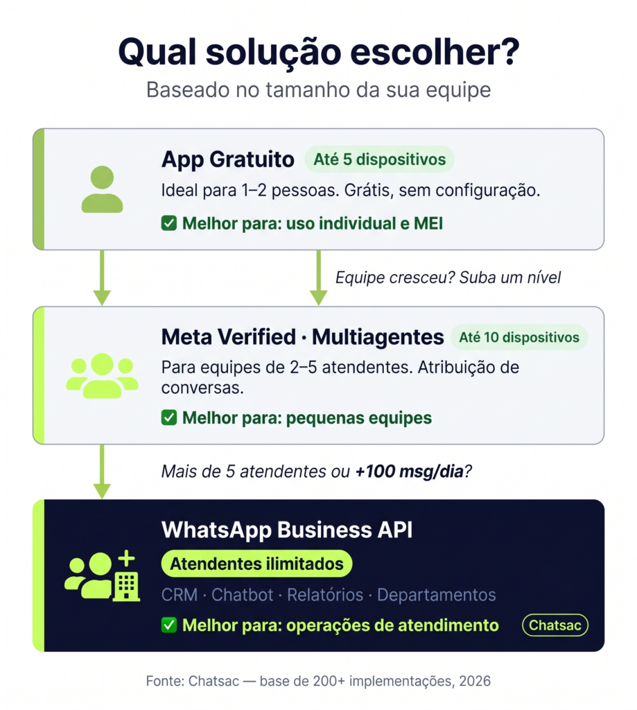 Fluxograma comparando as três opções de multiatendimento whatsapp: app gratuito, meta verified e API oficial