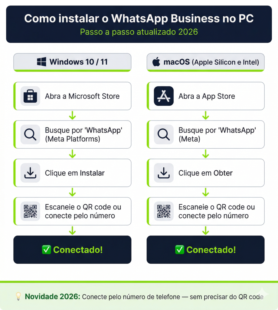 Fluxograma de instalação do WhatsApp Business no PC em 2026: passo a passo para Windows via Microsoft Store e para Mac via App Store, com destaque para a nova conexão por número de telefone sem QR code.