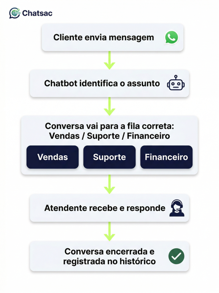 Fluxograma do sistema de multiatendimento WhatsApp mostrando triagem automática, filas por departamento e atribuição de conversa.