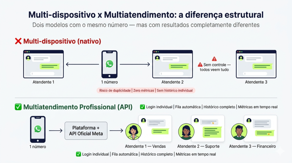 Diagrama de arquitetura WhatsApp Web compartilhado com múltiplos dispositivos acessando o mesmo número simultaneamente.
