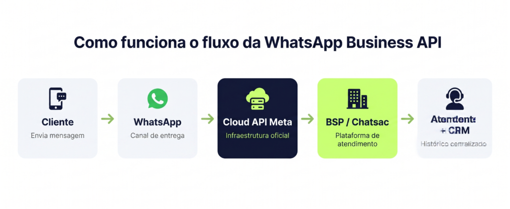 Fluxo de comunicação da WhatsApp Business API: do cliente ao CRM via Cloud API da Meta e BSP certificado.