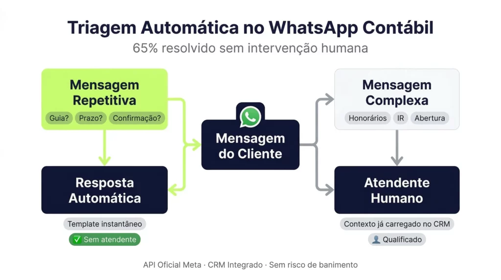 Diagrama de triagem automática no WhatsApp para escritório contábil: 
mensagens repetitivas resolvidas por automação e casos complexos 
direcionados ao atendente humano