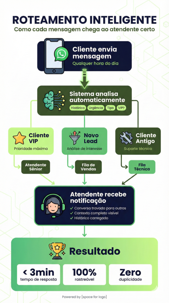 Multiatendimento WhatsApp - Distribuição inteligente de conversas