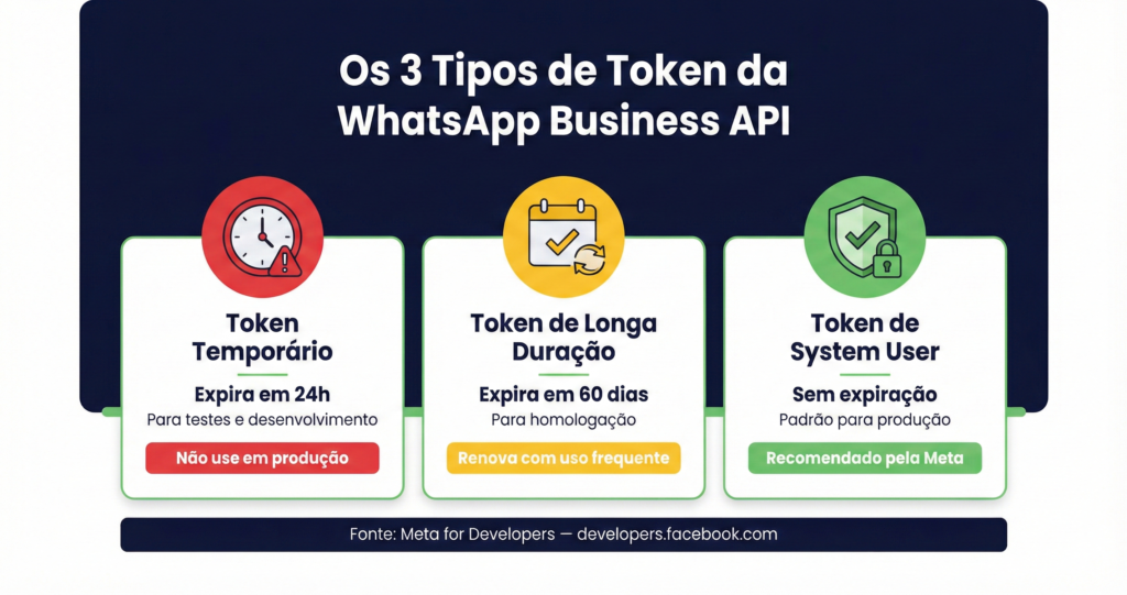 Token WhatsApp Business API - 3 tipos de token
