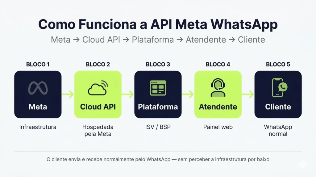 API Meta WhatsApp Como funciona
