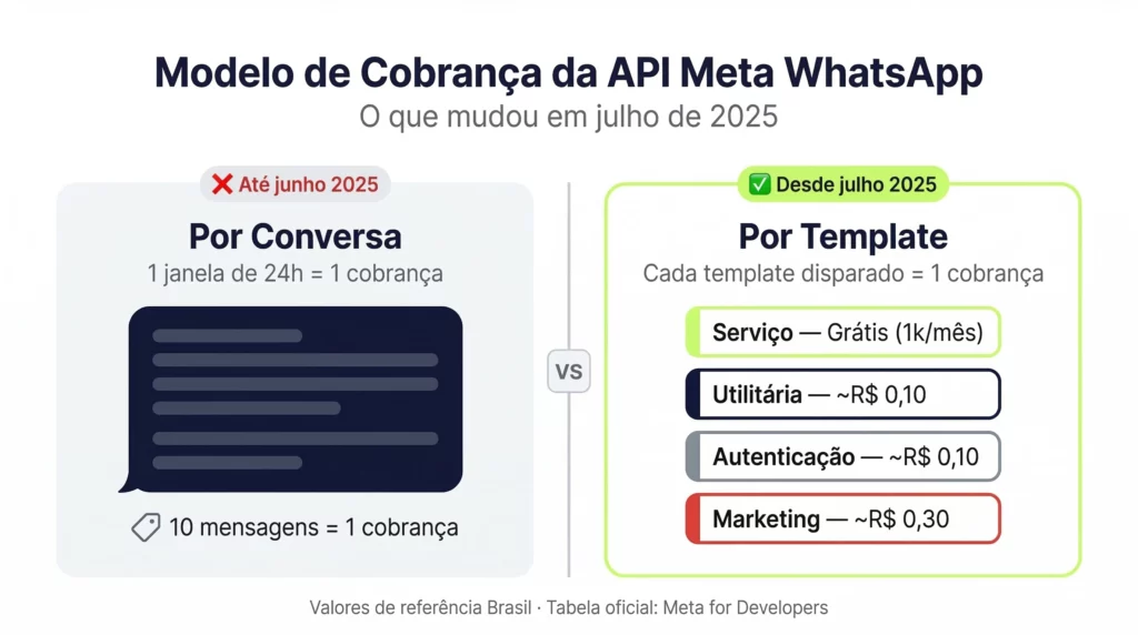 Comparativo do modelo de cobrança da API Meta
WhatsApp: antes por conversa vs novo modelo por
template com 4 categorias desde julho de 2025